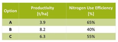 Table 1: Hypothetical values for productivity and nitrogen use efficiency resulting from three fertilization intensities.
